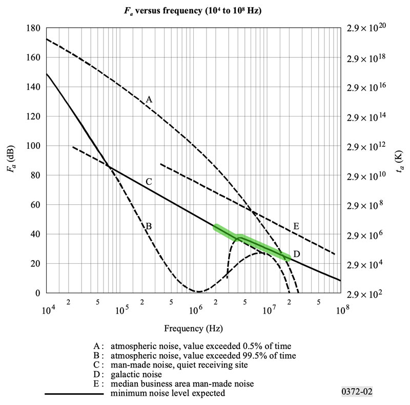 Understanding receiver sensitivity in High Frequency (HF) Receivers