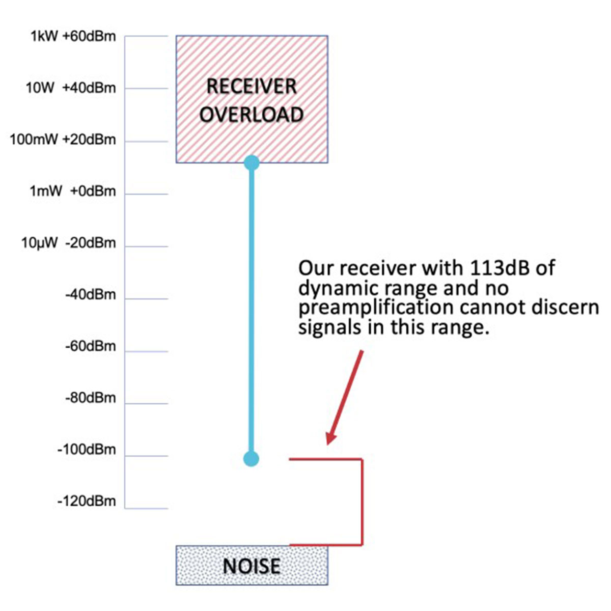 Understanding receiver sensitivity in High Frequency (HF) Receivers