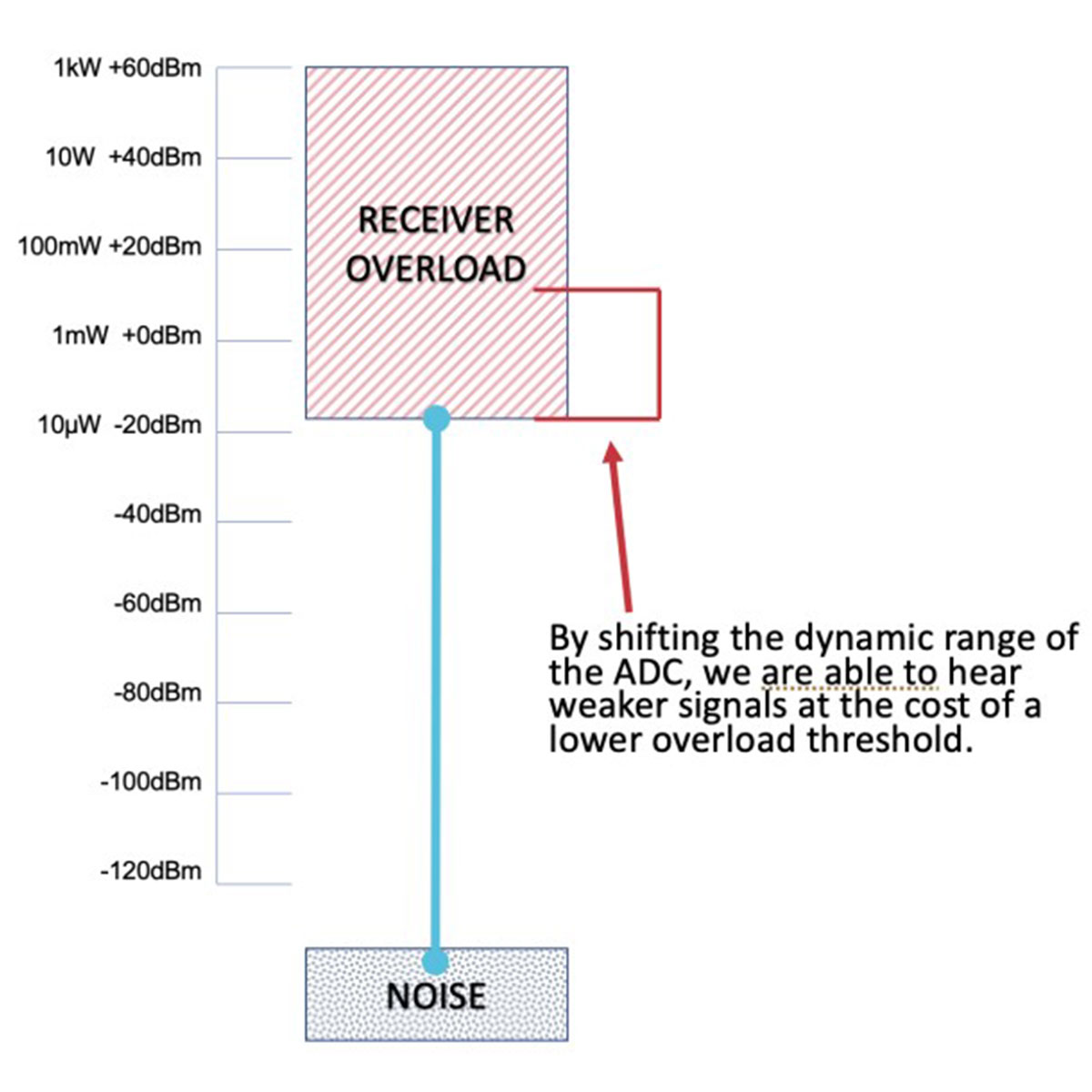 Understanding receiver sensitivity in High Frequency (HF) Receivers